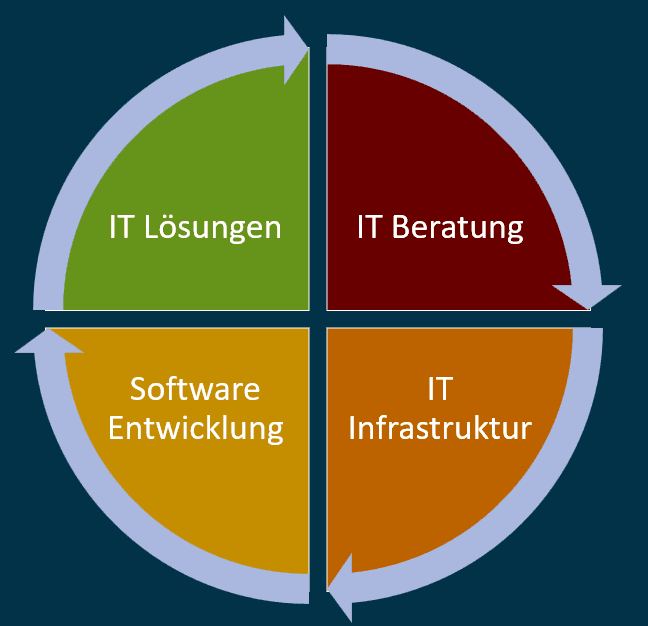 CRP Software Lebenszyklus Grafik